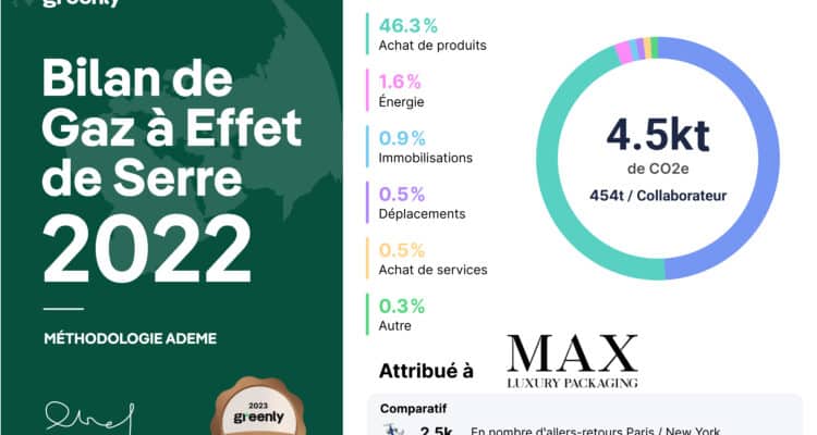 Bilan carbone Greenly présentant les principales sources d'émissions de Gaz à Effet de Serre pour Max Luxury Packaging